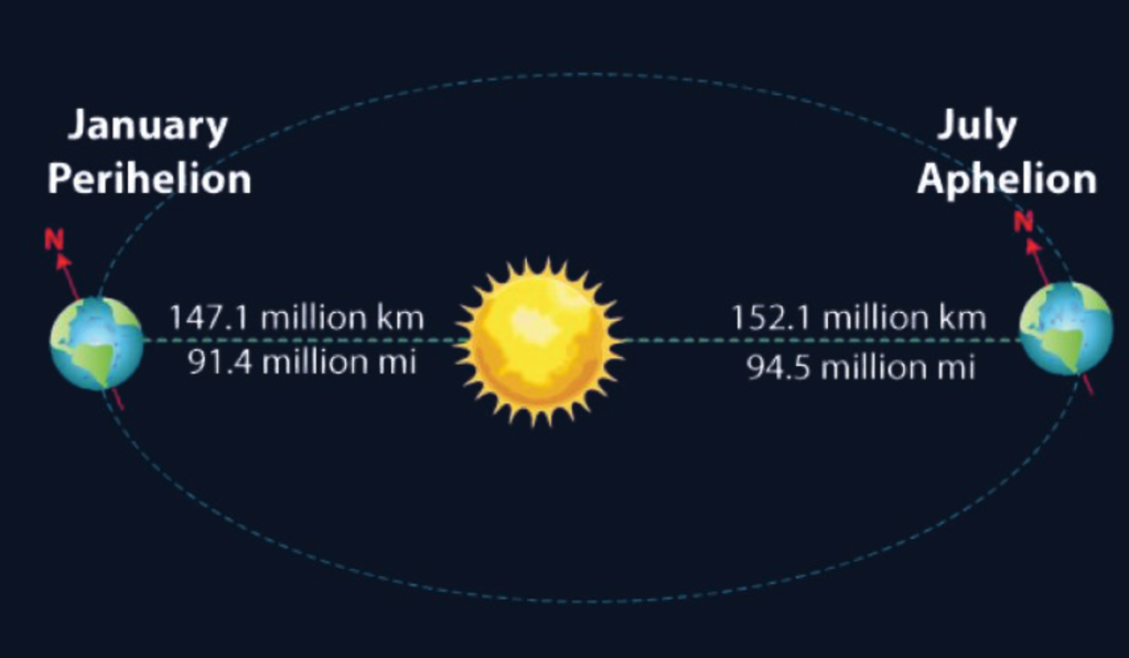 July 6, 2026, Earth At Aphelion
