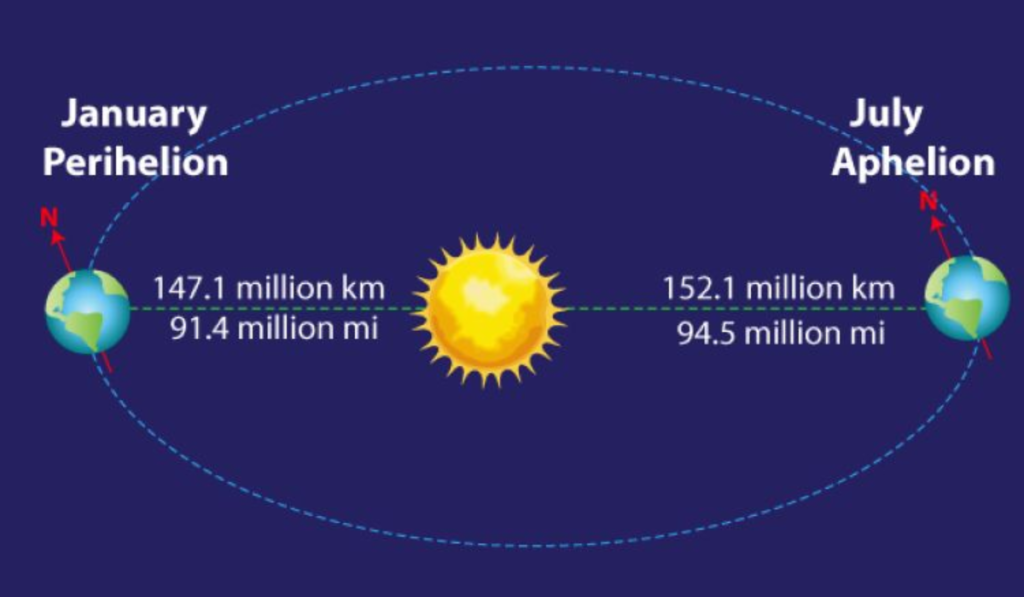 July 6, 2026, Earth At Aphelion