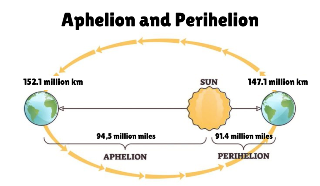 July 6, 2026, Earth At Aphelion