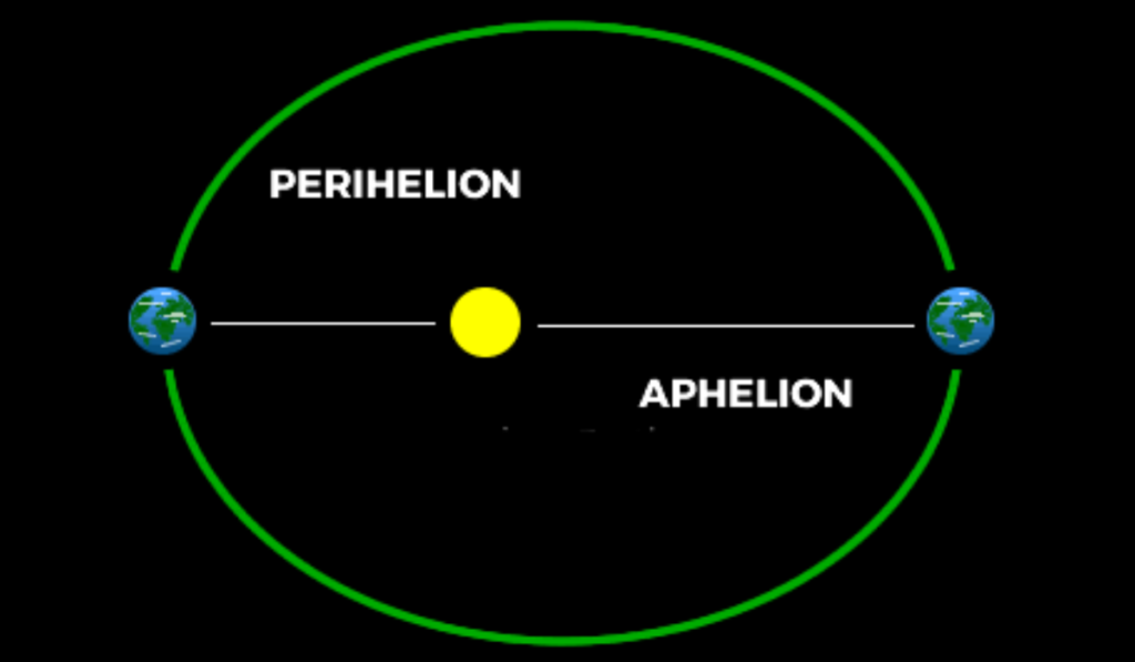 July 6, 2026, Earth At Aphelion