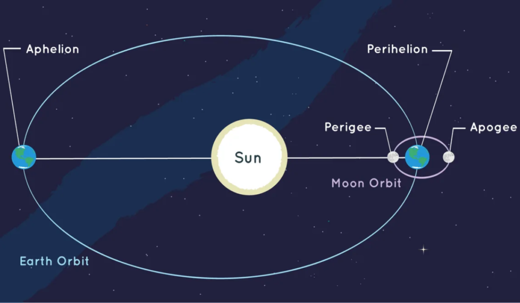 July 6, 2026, Earth At Aphelion