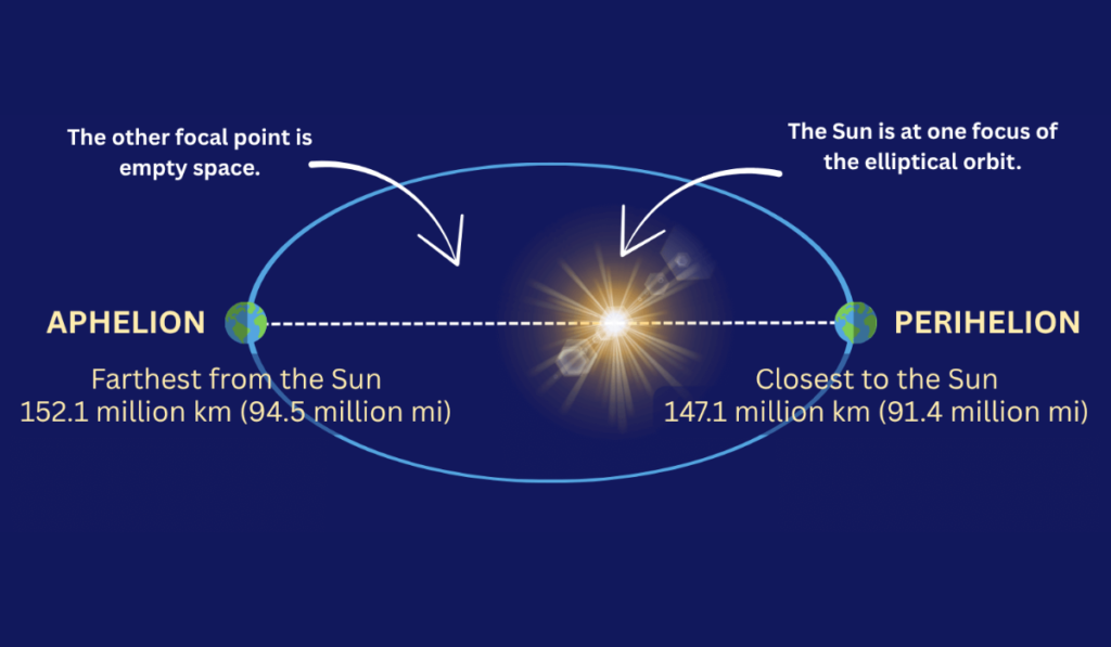 July 6, 2026, Earth At Aphelion