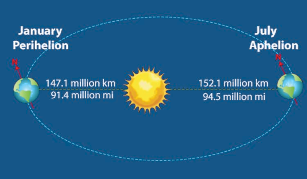 July 6, 2026, Earth At Aphelion