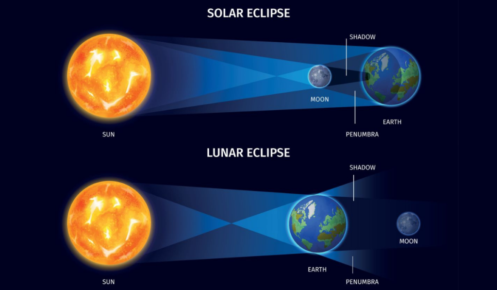All Eclipses of August 2026- Total Solar Eclipse and Partial Lunar Eclipse