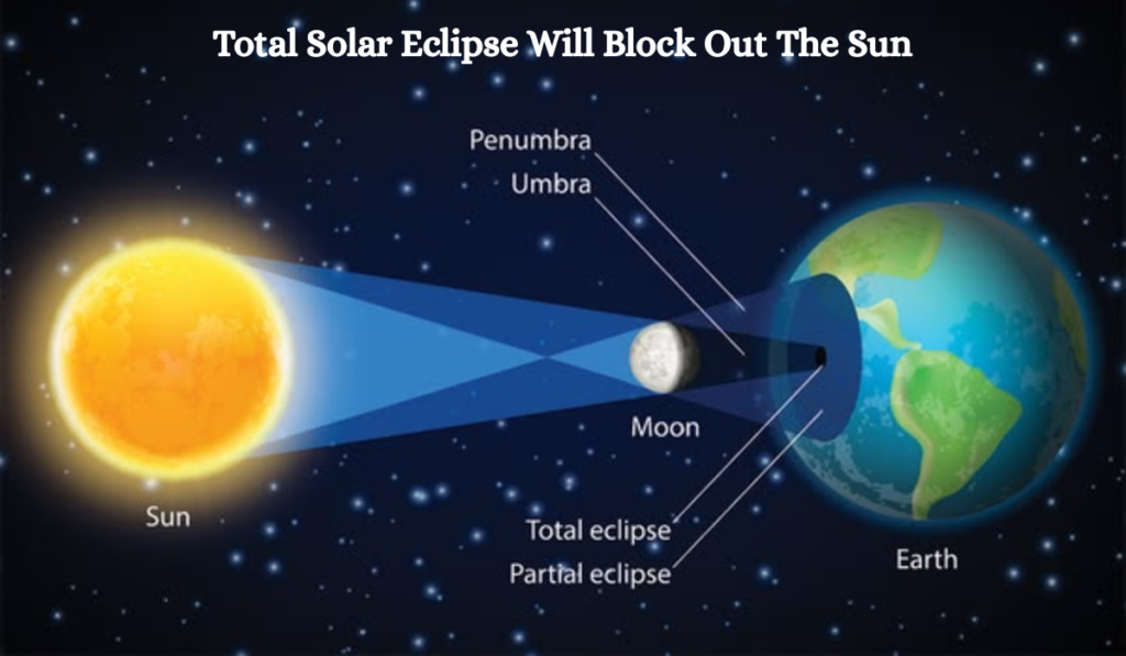 All Eclipses of August 2026- Total Solar Eclipse and Partial Lunar Eclipse