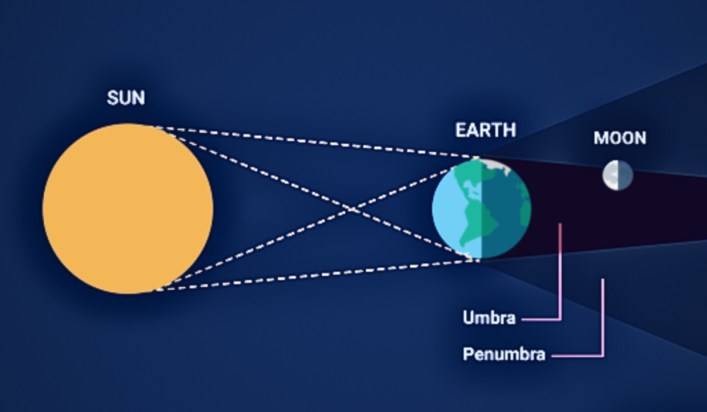 All Eclipses of August 2026- Total Solar Eclipse and Partial Lunar Eclipse