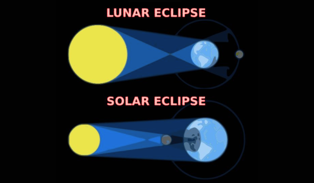 All Eclipses of August 2026- Total Solar Eclipse and Partial Lunar Eclipse